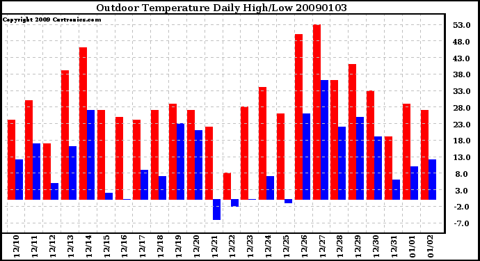 Milwaukee Weather Outdoor Temperature Daily High/Low