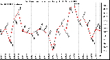 Milwaukee Weather Outdoor Temperature Daily High