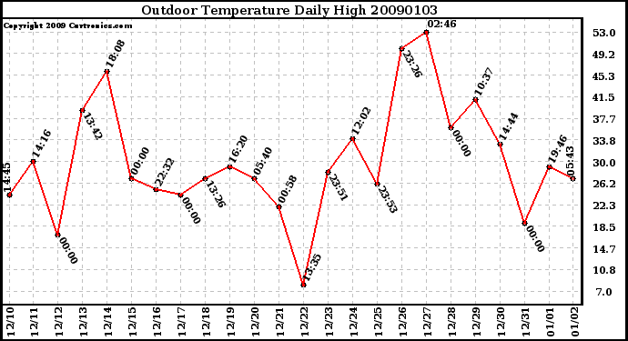 Milwaukee Weather Outdoor Temperature Daily High