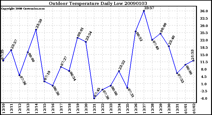 Milwaukee Weather Outdoor Temperature Daily Low