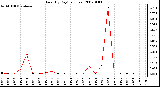 Milwaukee Weather Rain (By Day) (inches)