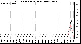 Milwaukee Weather Rain per Hour (Last 24 Hours) (inches)