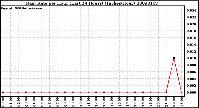 Milwaukee Weather Rain Rate per Hour (Last 24 Hours) (Inches/Hour)