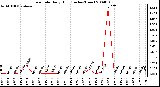 Milwaukee Weather Rain Rate Daily High (Inches/Hour)