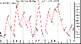 Milwaukee Weather Rain Rate Monthly High (Inches/Hour)