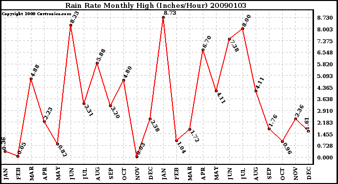 Milwaukee Weather Rain Rate Monthly High (Inches/Hour)