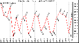 Milwaukee Weather Solar Radiation Daily High W/m2