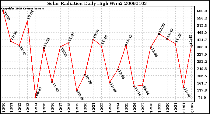 Milwaukee Weather Solar Radiation Daily High W/m2