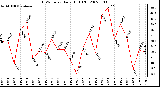 Milwaukee Weather THSW Index Daily High (F)