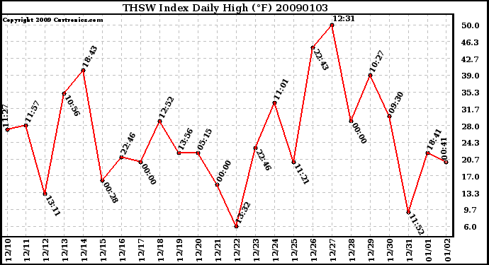 Milwaukee Weather THSW Index Daily High (F)