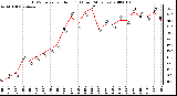 Milwaukee Weather THSW Index per Hour (F) (Last 24 Hours)