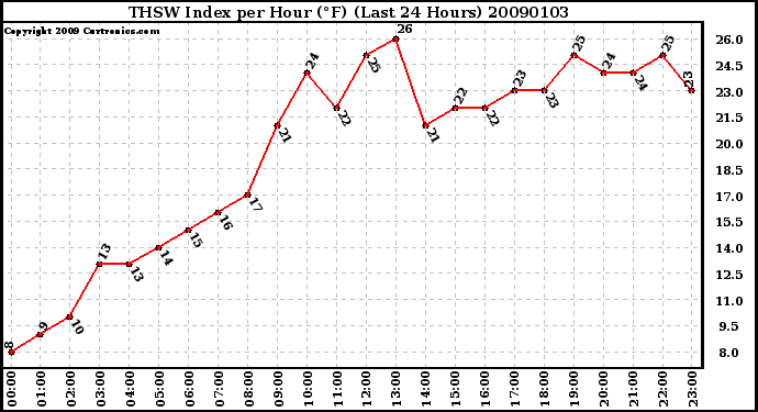 Milwaukee Weather THSW Index per Hour (F) (Last 24 Hours)