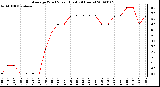 Milwaukee Weather Average Wind Speed (Last 24 Hours)