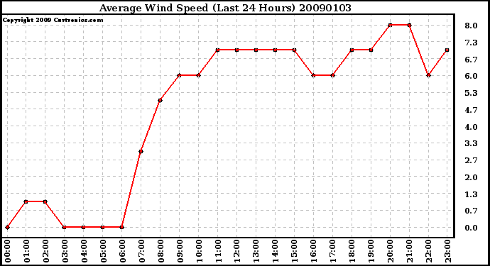 Milwaukee Weather Average Wind Speed (Last 24 Hours)