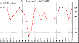 Milwaukee Weather Wind Direction (By Day)