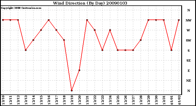 Milwaukee Weather Wind Direction (By Day)