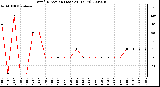 Milwaukee Weather Wind Direction (Last 24 Hours)