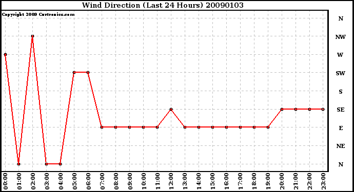 Milwaukee Weather Wind Direction (Last 24 Hours)