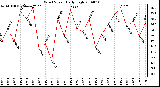 Milwaukee Weather Wind Speed Daily High