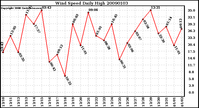 Milwaukee Weather Wind Speed Daily High