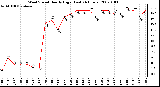 Milwaukee Weather Wind Speed Hourly High (Last 24 Hours)