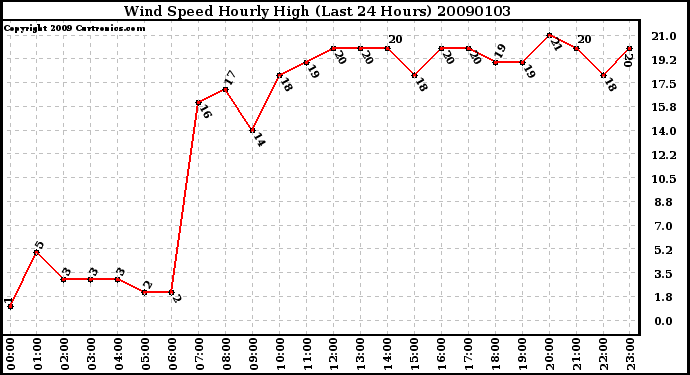 Milwaukee Weather Wind Speed Hourly High (Last 24 Hours)