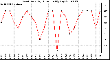 Milwaukee Weather Wind Daily High Direction (By Day)