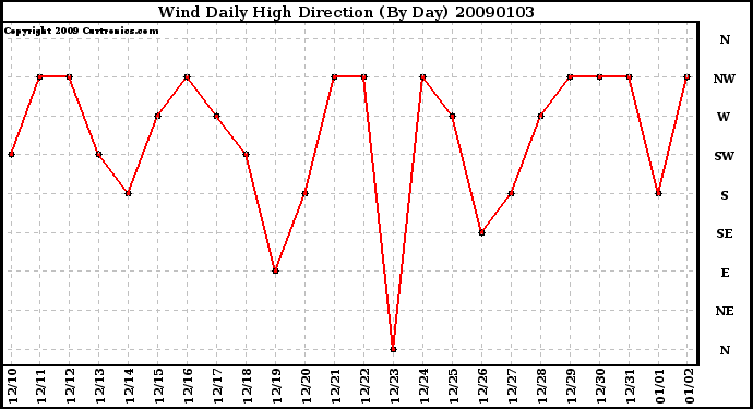 Milwaukee Weather Wind Daily High Direction (By Day)