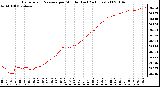 Milwaukee Weather Barometric Pressure per Minute (Last 24 Hours)