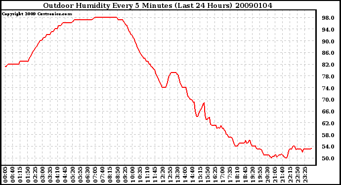 Milwaukee Weather Outdoor Humidity Every 5 Minutes (Last 24 Hours)