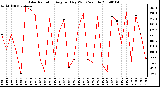 Milwaukee Weather Solar Radiation Avg per Day W/m2/minute