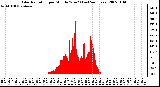 Milwaukee Weather Solar Radiation per Minute W/m2 (Last 24 Hours)