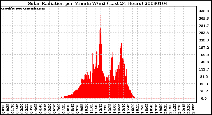 Milwaukee Weather Solar Radiation per Minute W/m2 (Last 24 Hours)