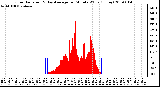 Milwaukee Weather Solar Radiation & Day Average per Minute W/m2 (Today)