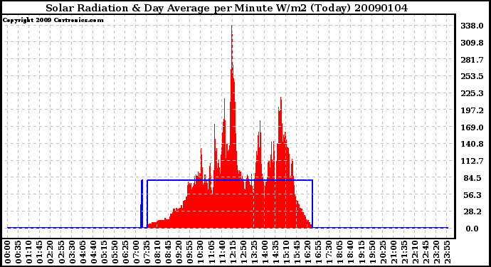 Milwaukee Weather Solar Radiation & Day Average per Minute W/m2 (Today)