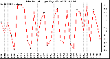 Milwaukee Weather Solar Radiation per Day KW/m2