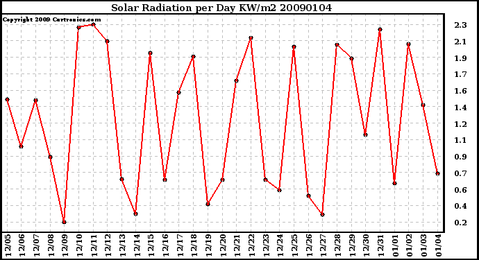 Milwaukee Weather Solar Radiation per Day KW/m2