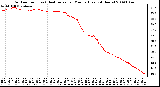 Milwaukee Weather Outdoor Temp (vs) Heat Index per Minute (Last 24 Hours)