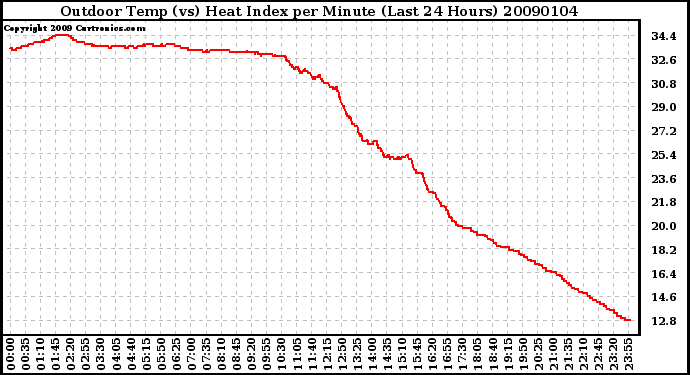 Milwaukee Weather Outdoor Temp (vs) Heat Index per Minute (Last 24 Hours)