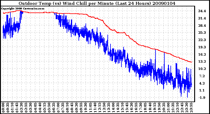 Milwaukee Weather Outdoor Temp (vs) Wind Chill per Minute (Last 24 Hours)