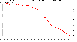 Milwaukee Weather Outdoor Temperature per Minute (Last 24 Hours)