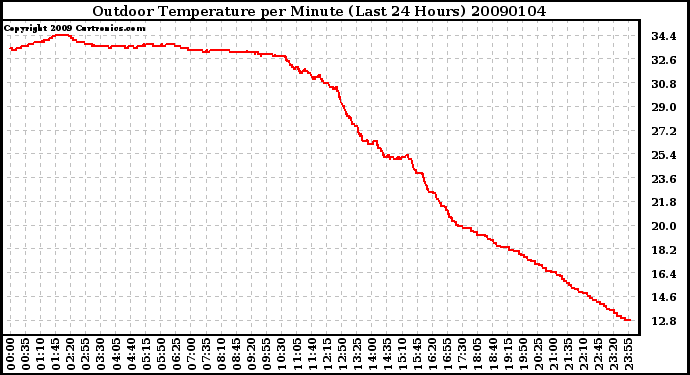 Milwaukee Weather Outdoor Temperature per Minute (Last 24 Hours)