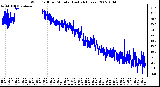 Milwaukee Weather Wind Chill per Minute (Last 24 Hours)