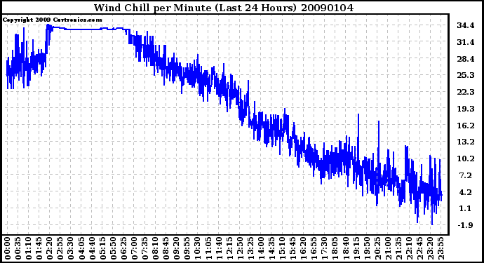 Milwaukee Weather Wind Chill per Minute (Last 24 Hours)