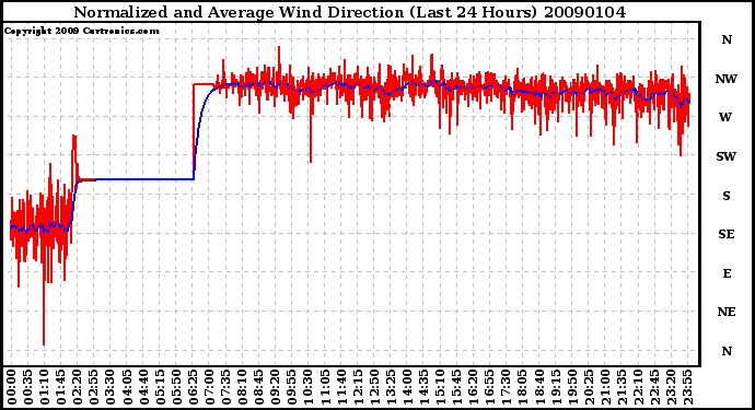 Milwaukee Weather Normalized and Average Wind Direction (Last 24 Hours)