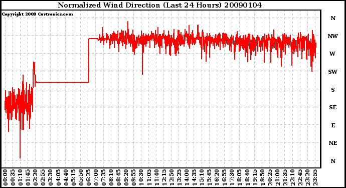 Milwaukee Weather Normalized Wind Direction (Last 24 Hours)