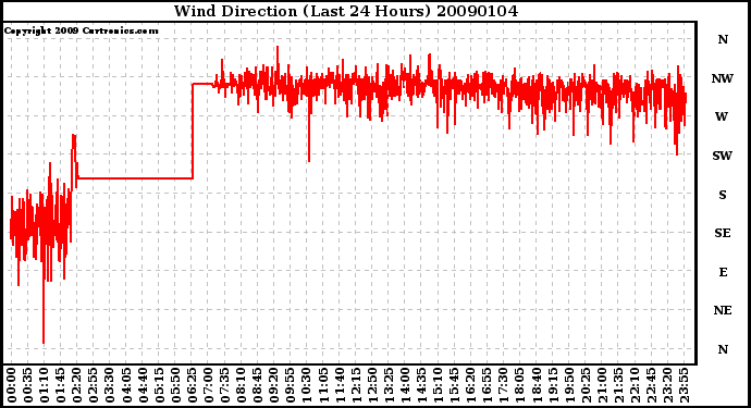 Milwaukee Weather Wind Direction (Last 24 Hours)