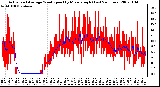 Milwaukee Weather Actual and Average Wind Speed by Minute mph (Last 24 Hours)