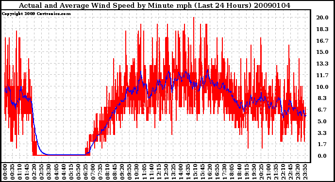 Milwaukee Weather Actual and Average Wind Speed by Minute mph (Last 24 Hours)