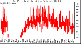 Milwaukee Weather Wind Speed by Minute mph (Last 24 Hours)